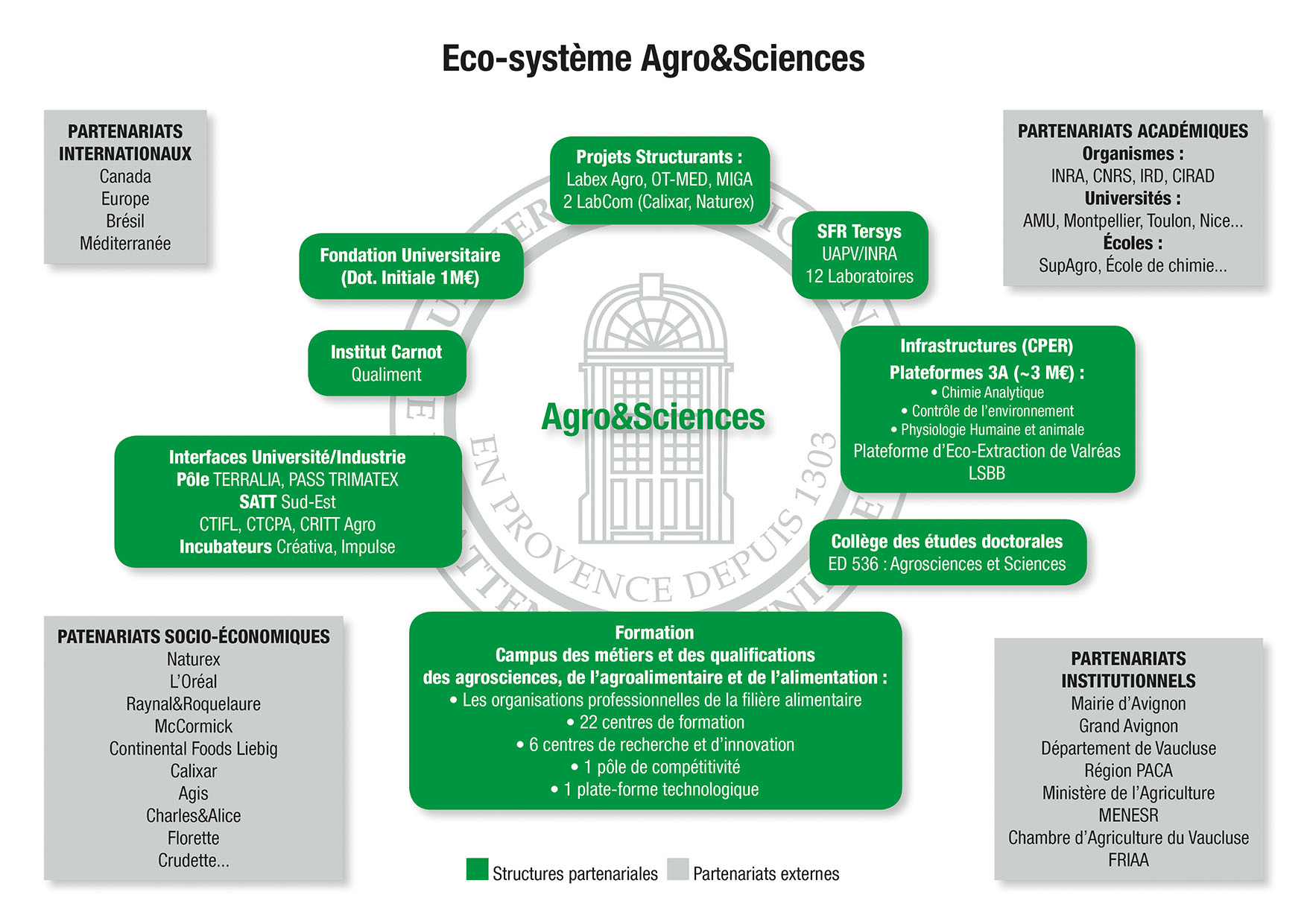 Schema Ecosysteme Agro&Sciences